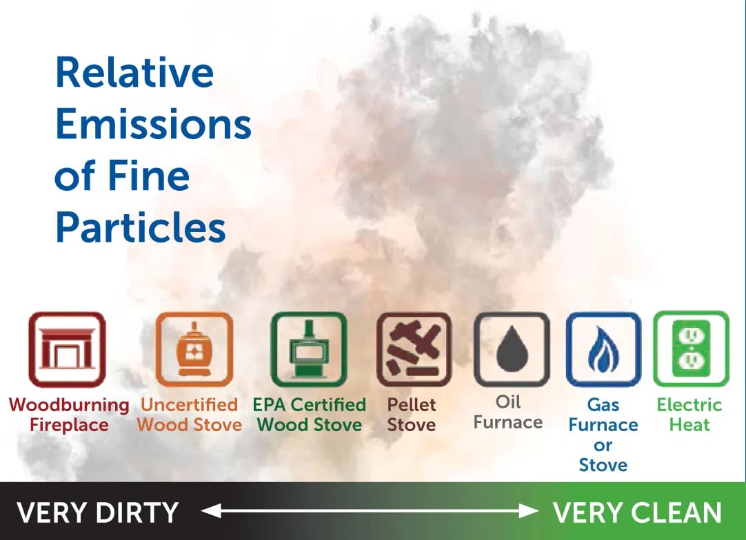 relative emissions of fine particles