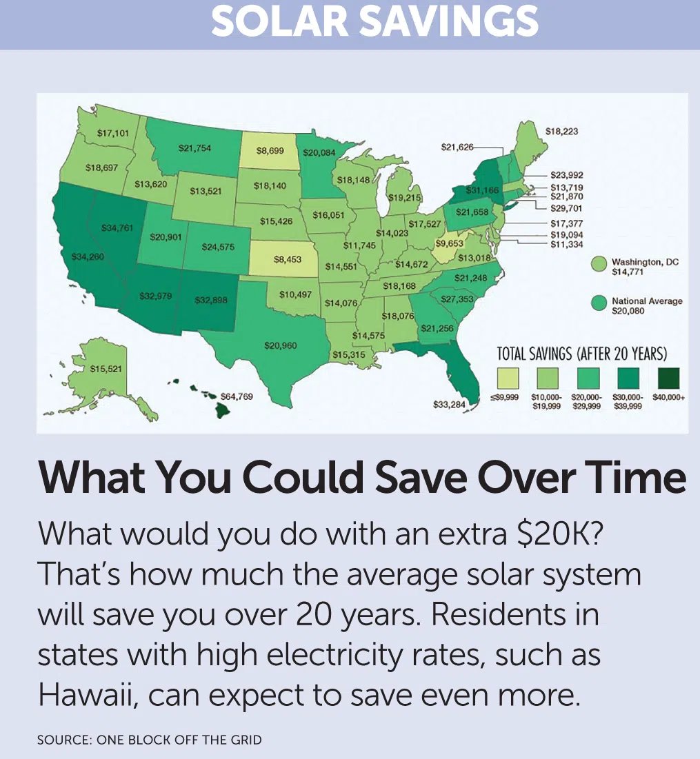 solar savings: what you could save over time
