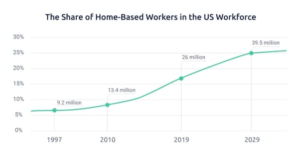 The-Share-of-Home-Based-Workers-in-the-US-Workforce.jpg