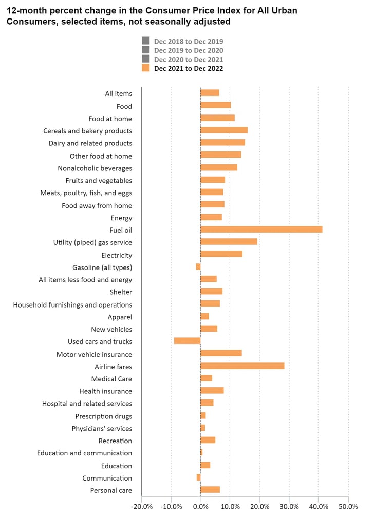 consumer-price-index-2022-in-review_USBLS-1