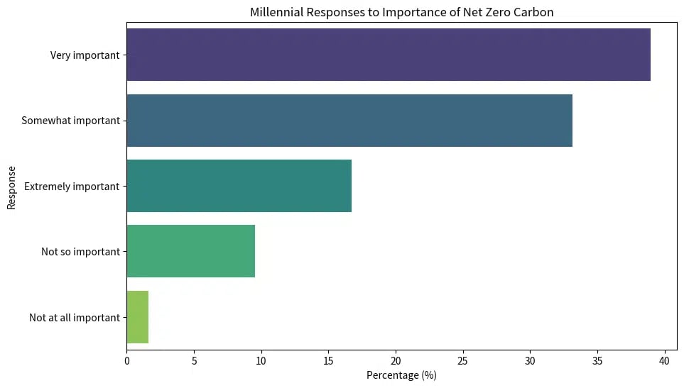 millennial responses to importance of Net Zero Carbon