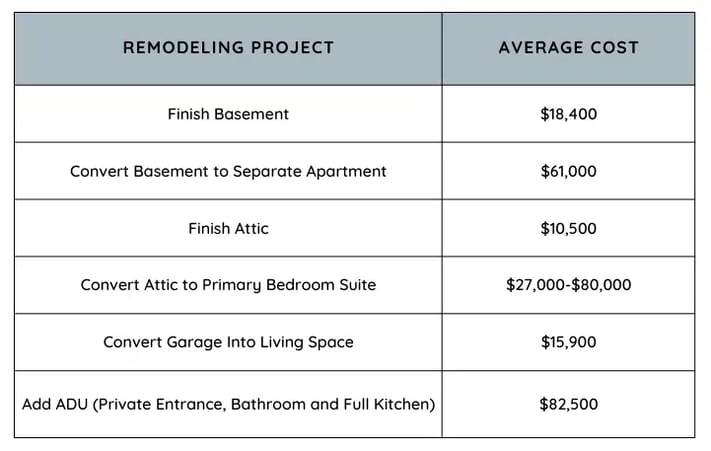 remodelingcosts