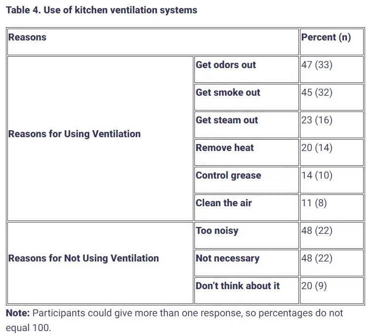 Use of kitchen ventilation systems
