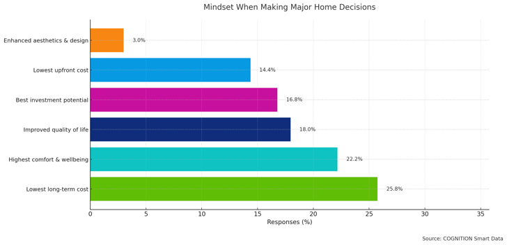 Q13_Which_of_these_most_represents_your_mindset_when_making_major_home_decisions