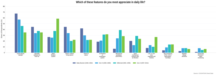 indoorenvironment_generational_q5_Which_of_these_features_do_you_most_appreciate_in_daily_life-1