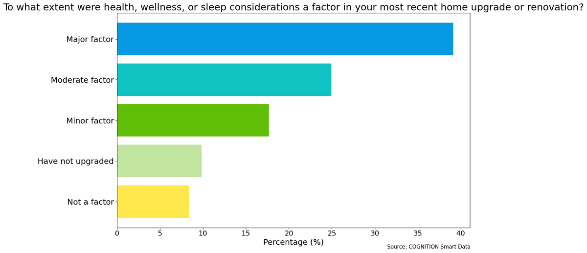 ControllingIndoorEnvironmentQ16v1_-_To_what_extent_were_health_2C_wellness_2C_or_sleep_considerations_a_factor_in_your_most_recent_home_upgrade_or_renovation-1