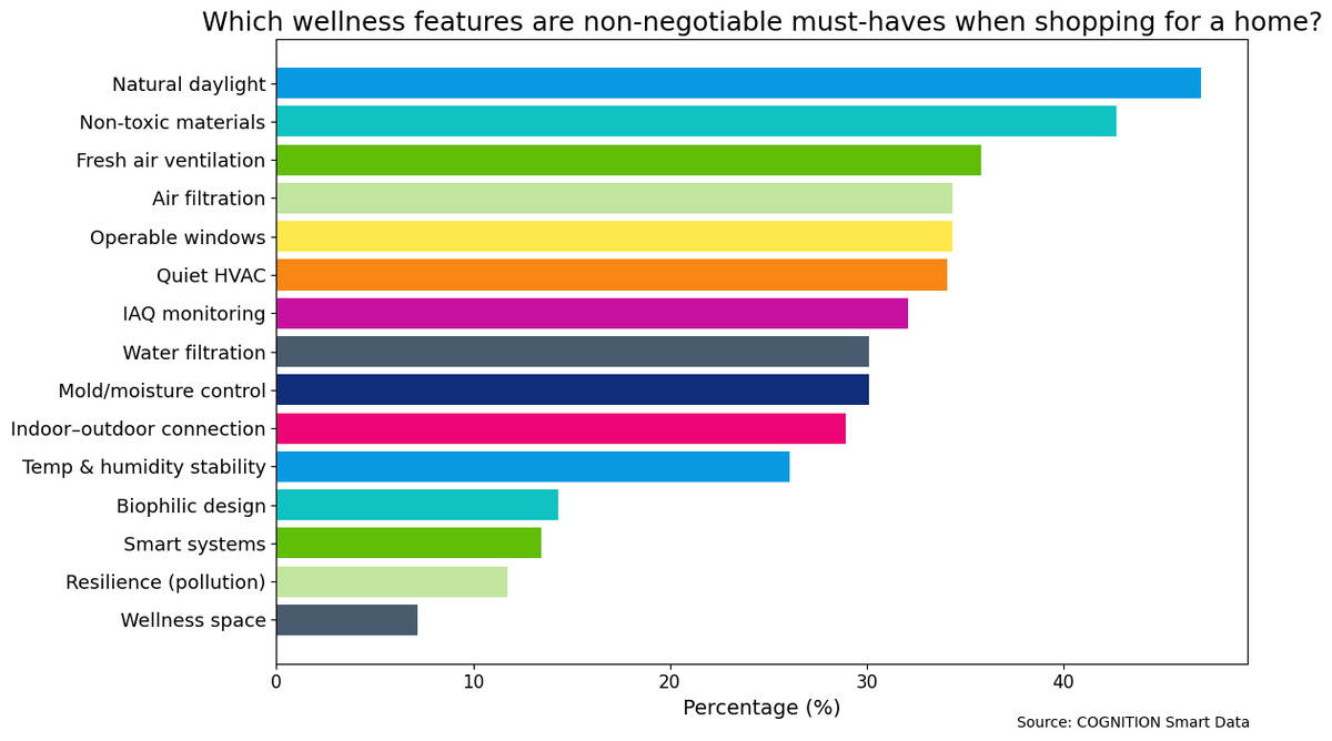 ControllingIndoorEnvironmentQ9_-_If_you_were_shopping_for_a_home_today_which_wellness_features_would_be_non-negotiable_must-haves_for_you-1