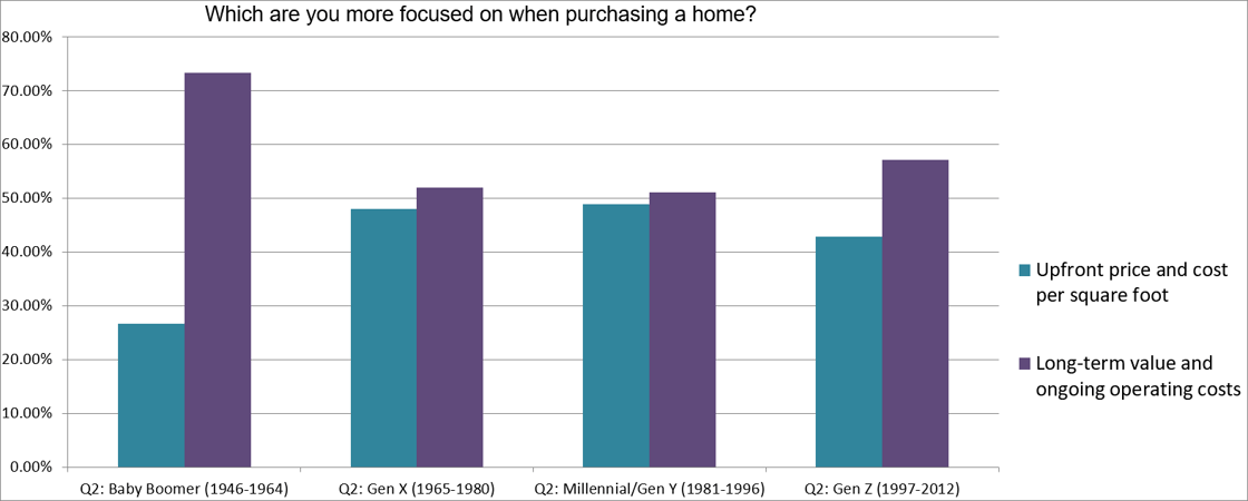 Long-term cost vs upfront graph