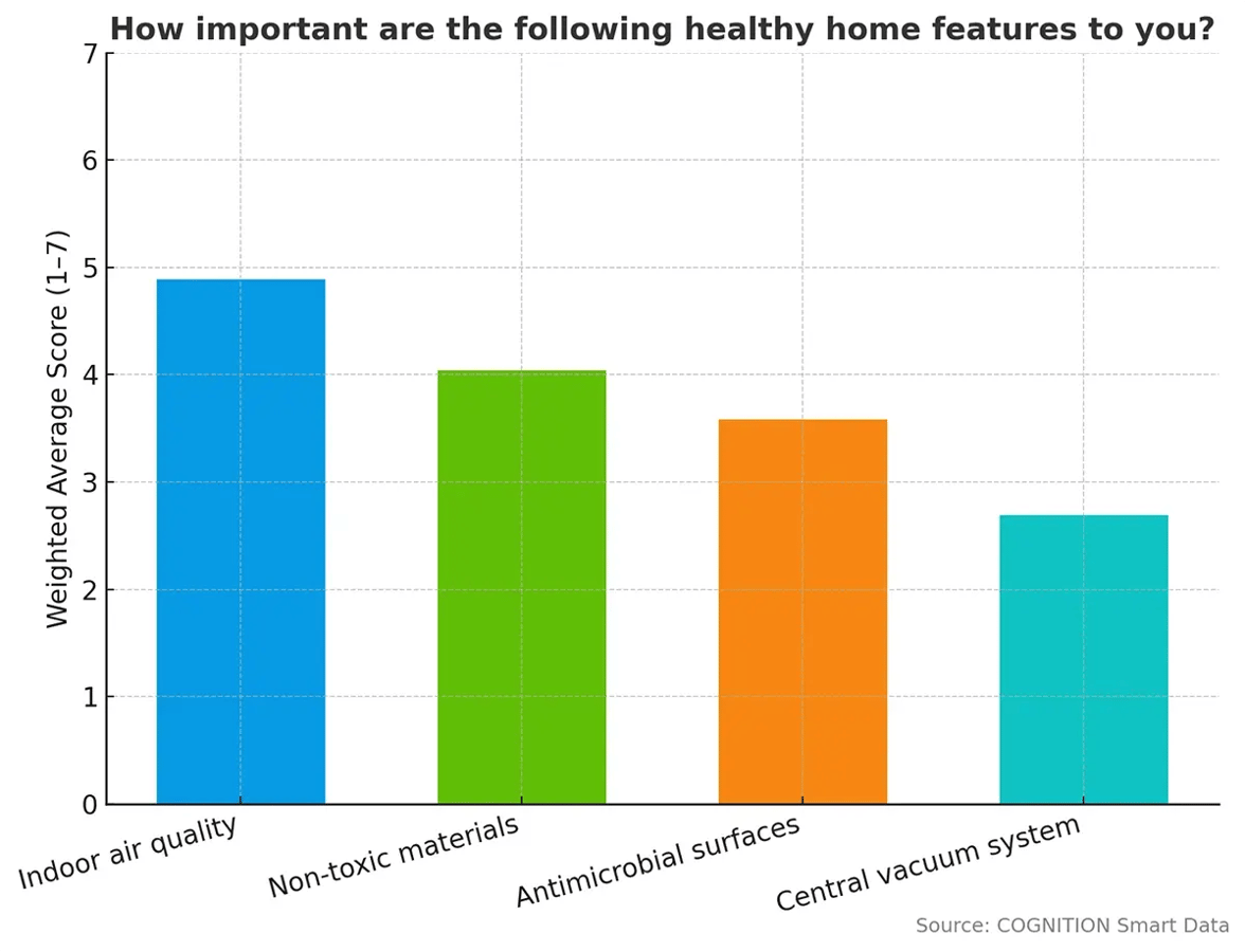 Q9_Rank_the_following_healthy_home_features_in_terms_of_importance