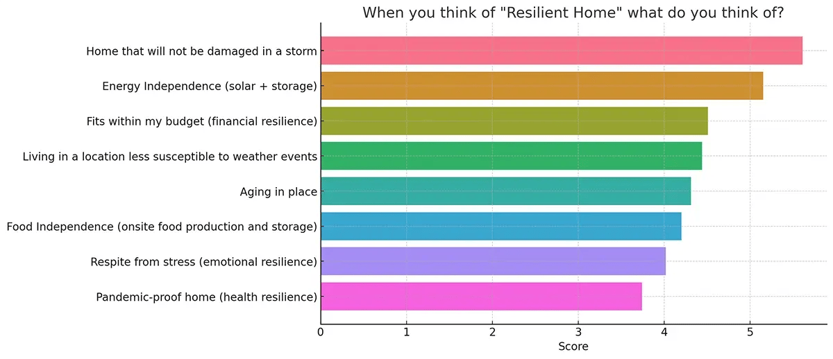 Reslience graph