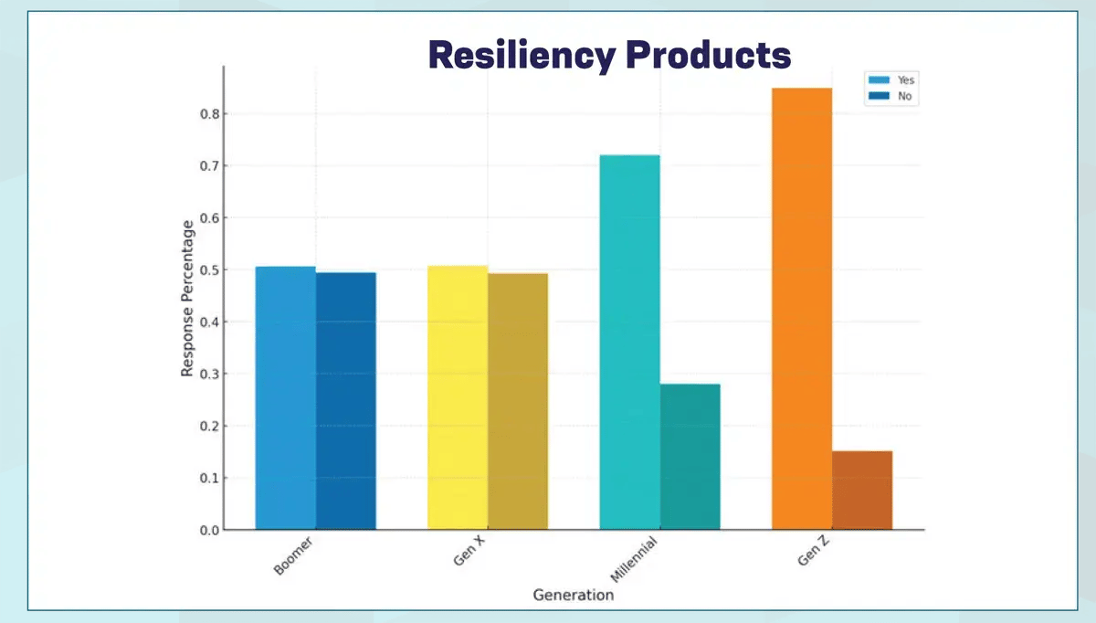 resiliency products