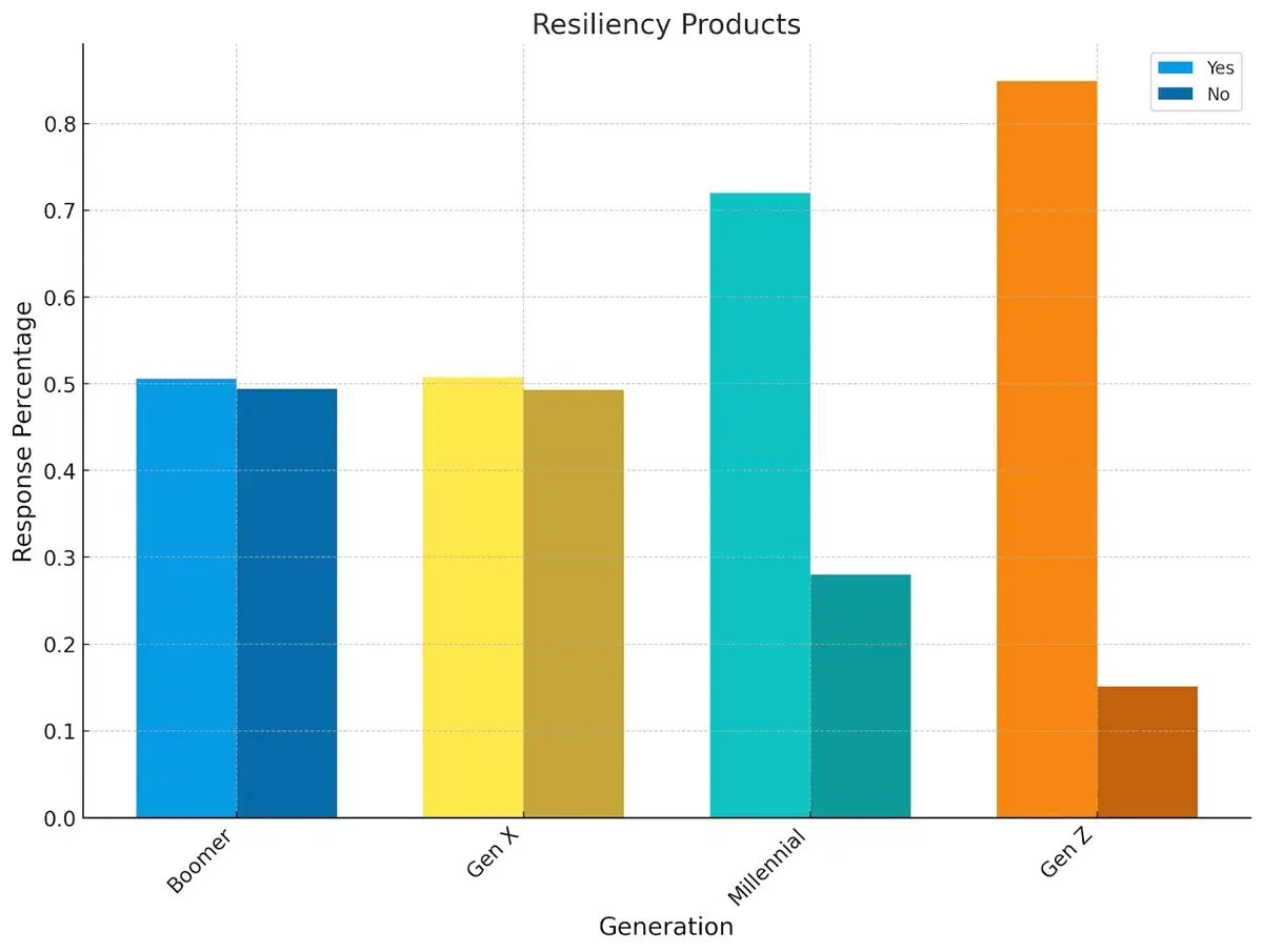 Resiliency products