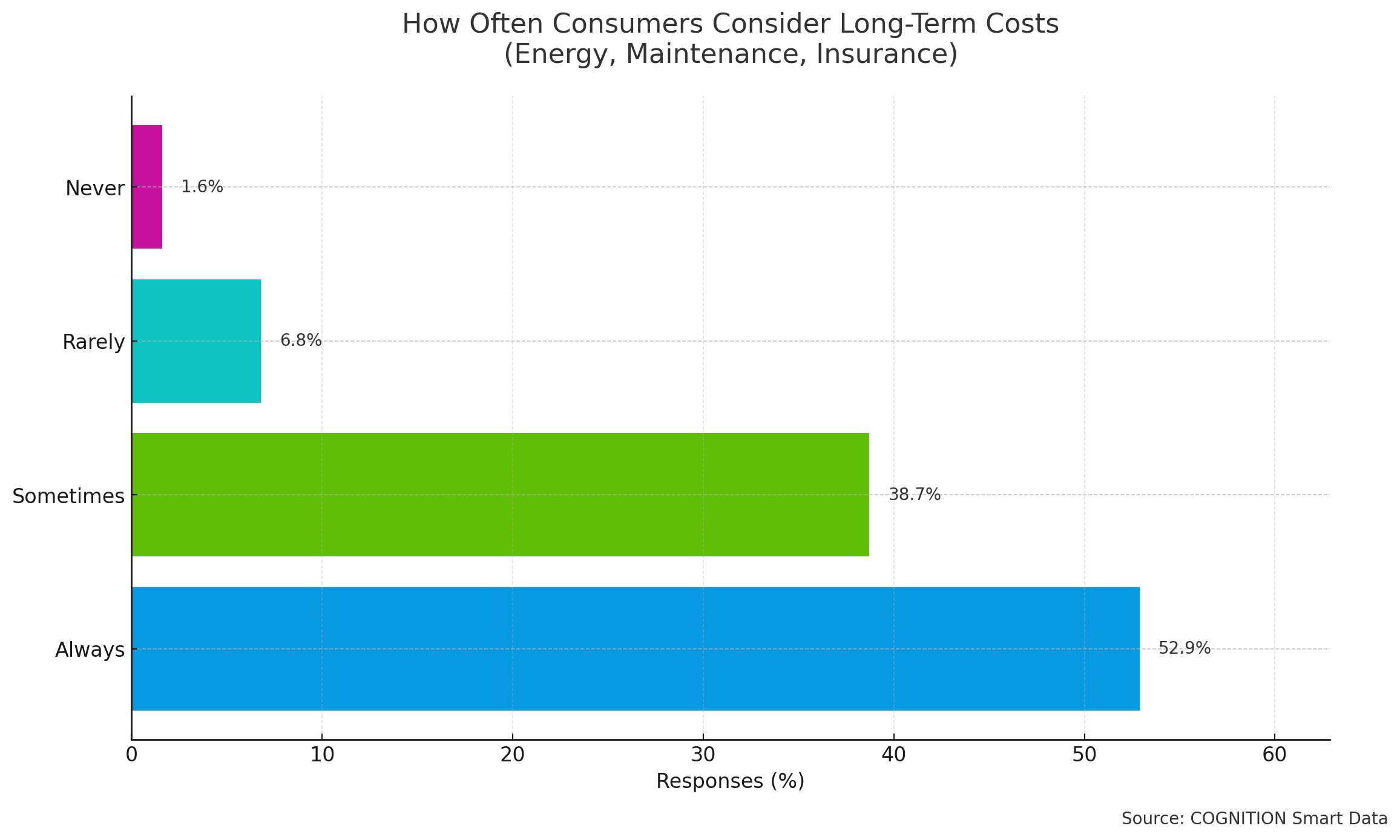 Q4_How_often_do_you_consider_long-term_costs_when_buying_or_remodeling