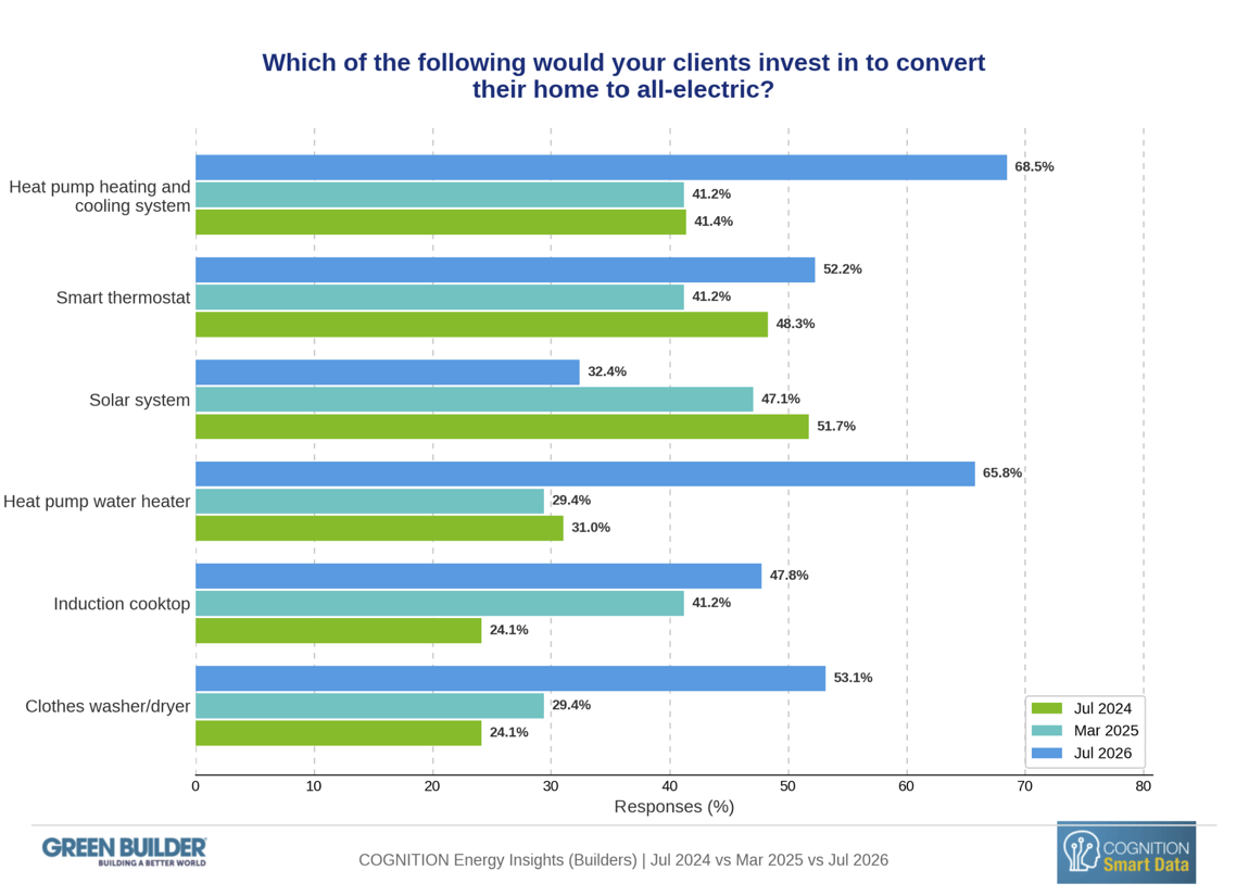 clients would invest to convert to all-electric