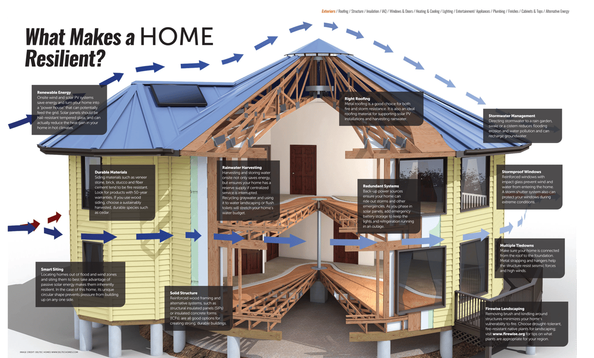 What Makes a Home Resilient