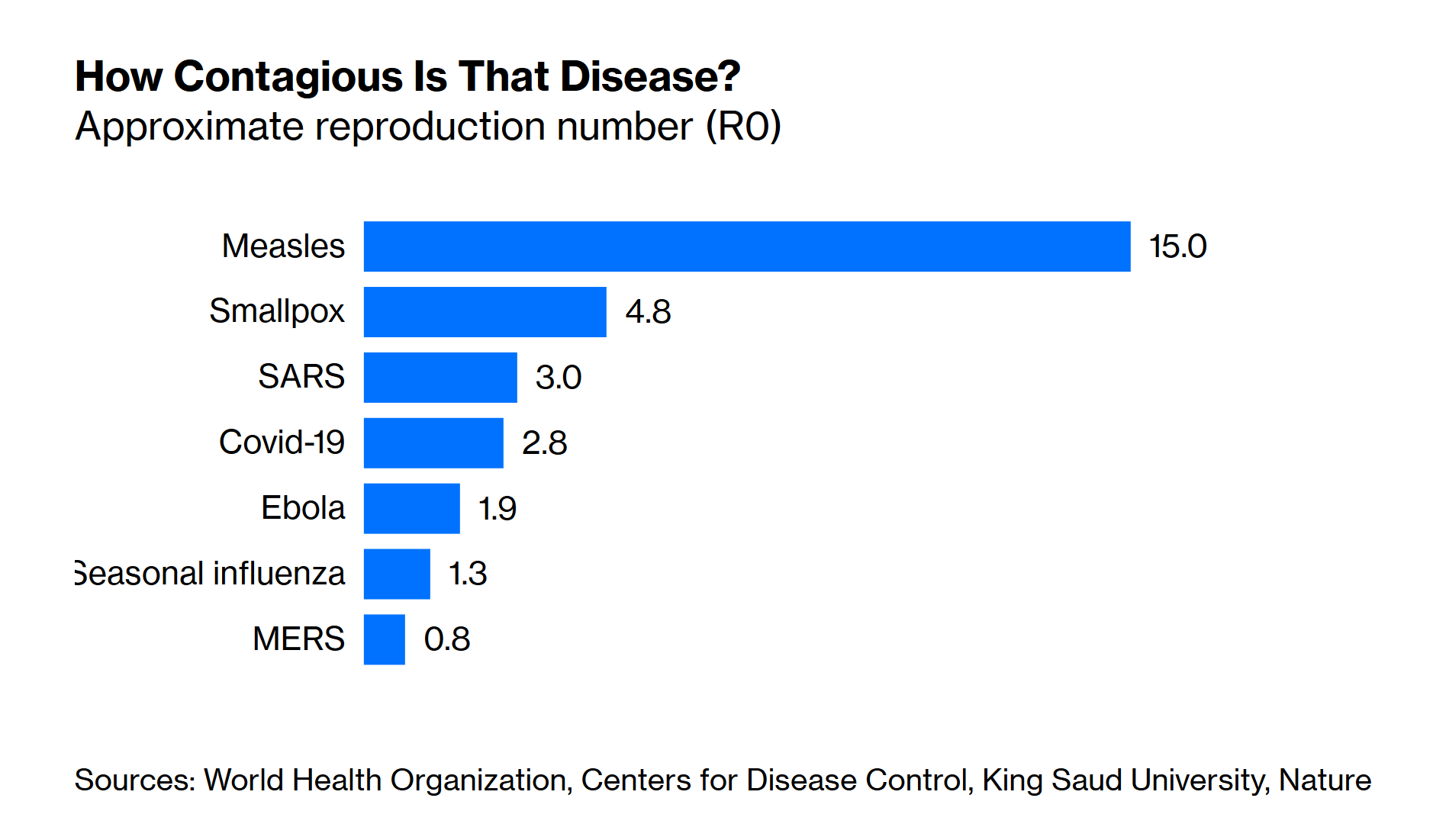 coronavirus compared Bloomberg