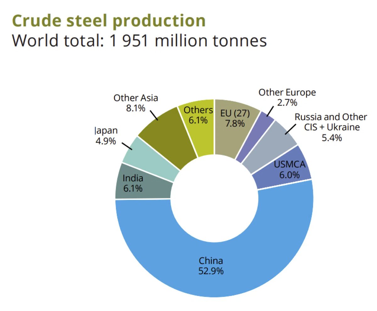crude steel production