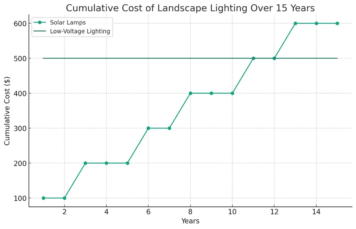 cumulative cost of landscape lighting over 15 years