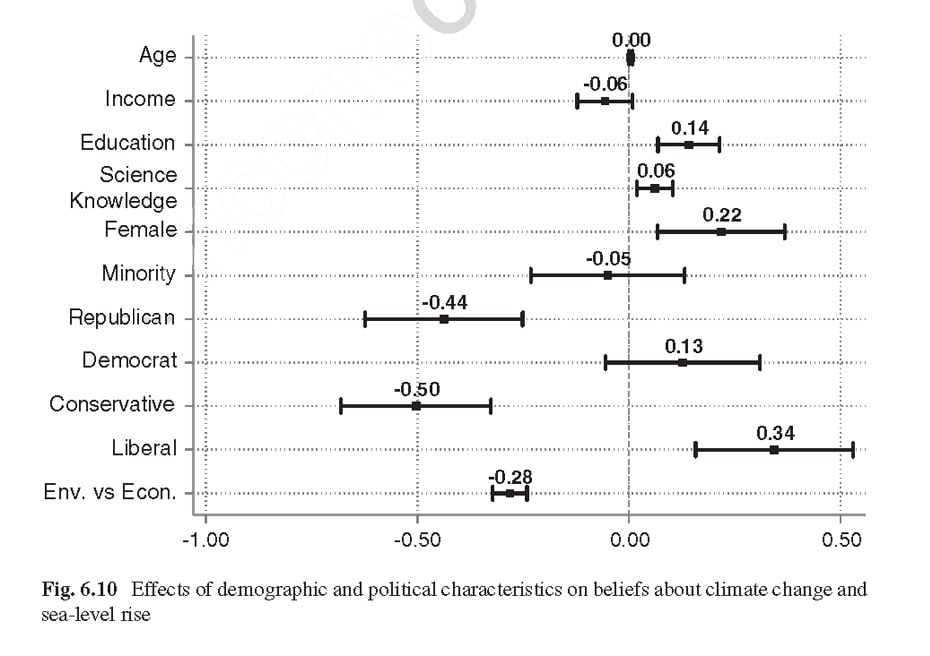 factors-in-sea-level-rise-belief