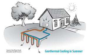 Geothermal Heating and Cooling Book; Real Cheap, Really Good!