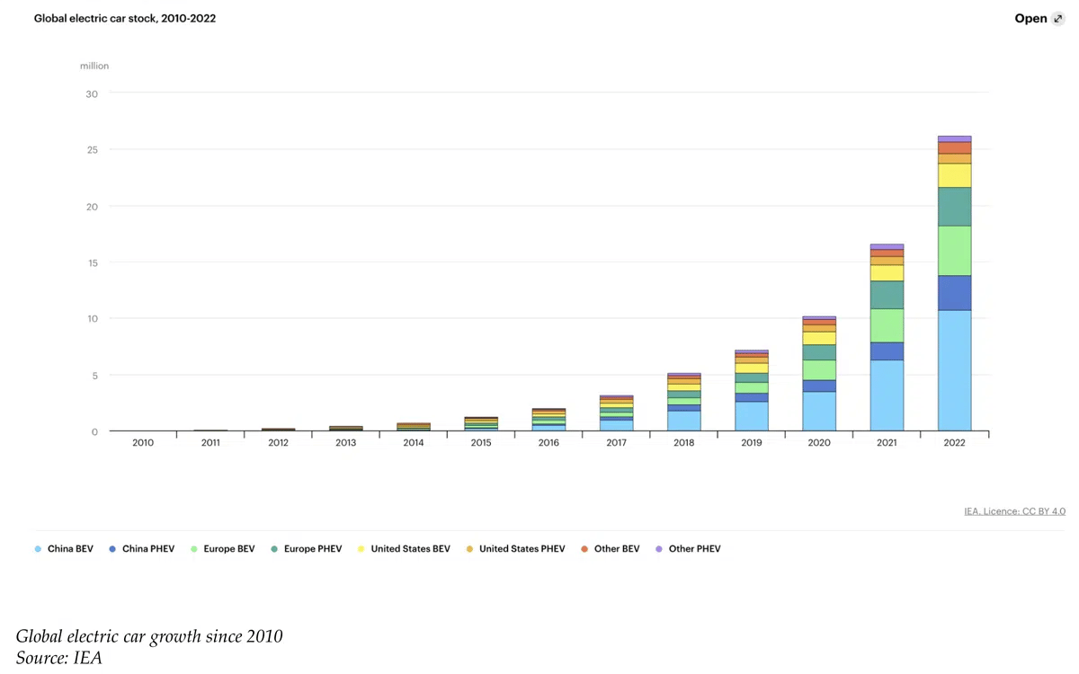 global electric car stock