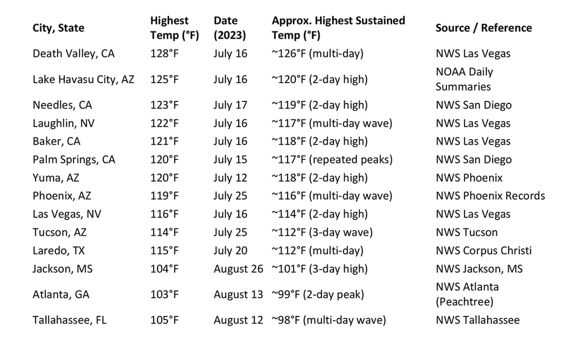 chart of high temps by city