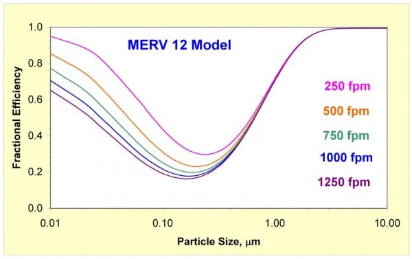 merv filter effectiveness