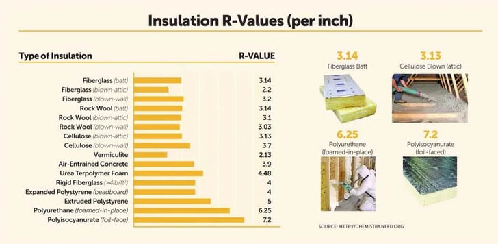 Foam Board Insulation - R Values and Types