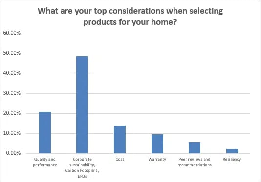 top considerations when selecting products