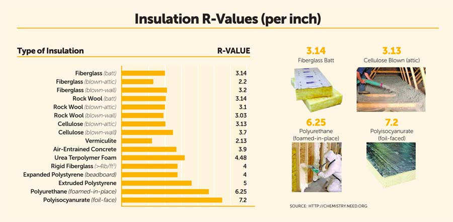 Insulation r values