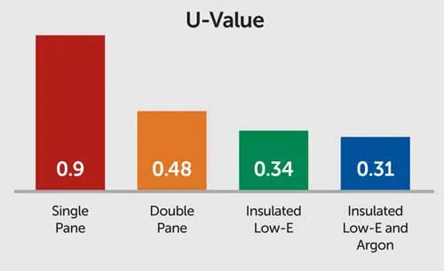 uvalue