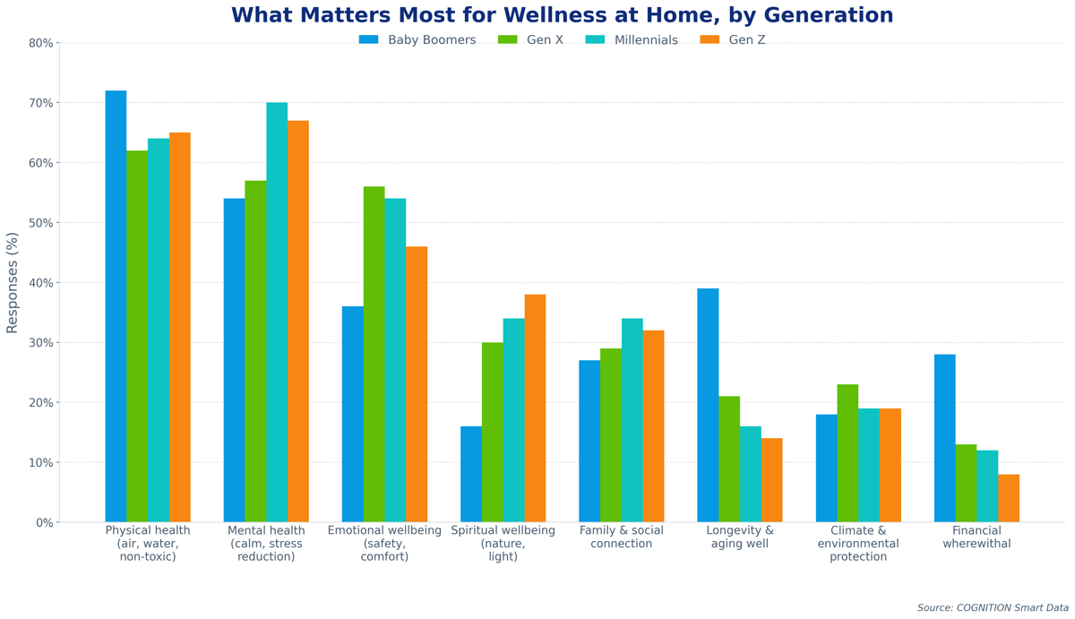 wellness_home_by_generation_vertical_grouped (1)