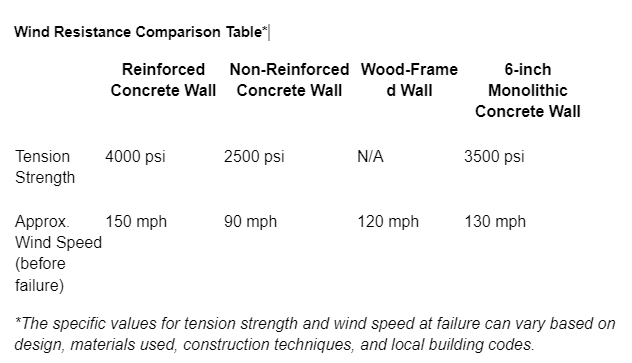 wind resistance table