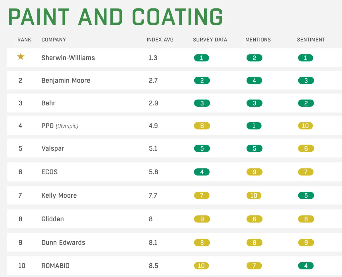 paint and coating
