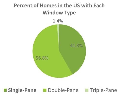 Historical 2015 article chart: 41.8 percent single-pane, 56.8 percent double-pane, 1.4 percent triple-pane