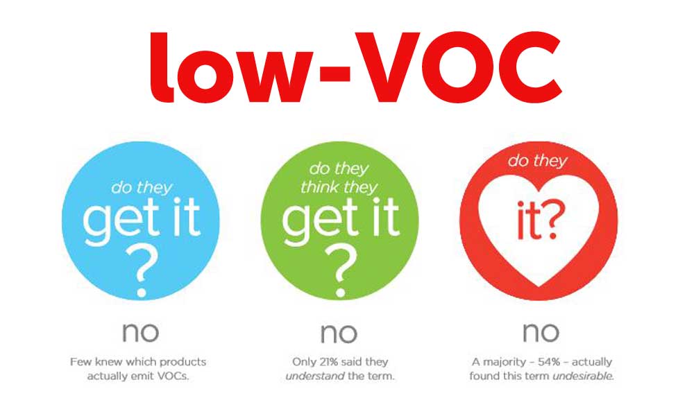 Survey Americans—Especially Women—are Baffled by Terms Such as LowVOC