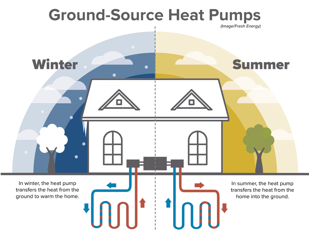 Ground-Source Heat Pumps by Fresh Energy