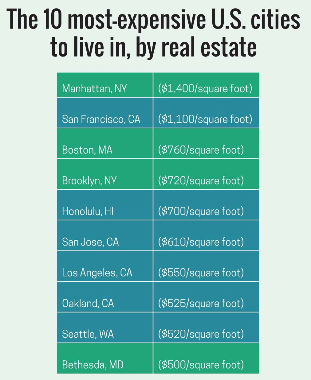 10 Most Expensive Cities