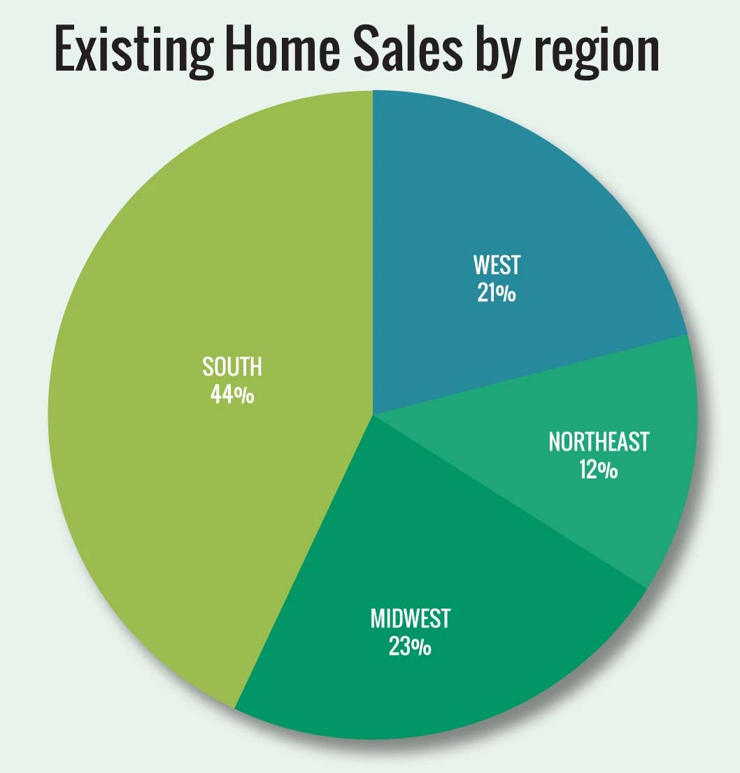 existing home sales by region