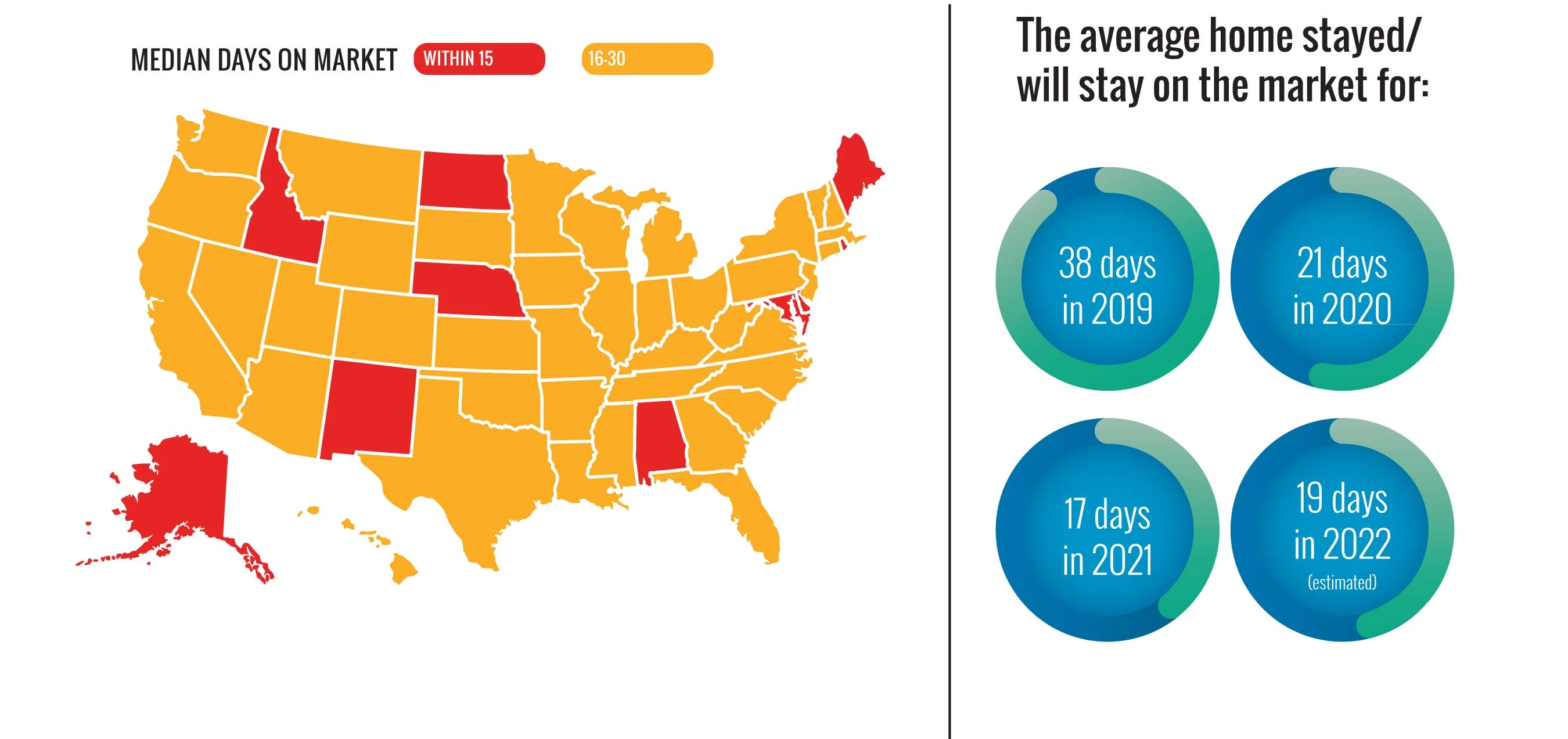 how fast do homes leave the market