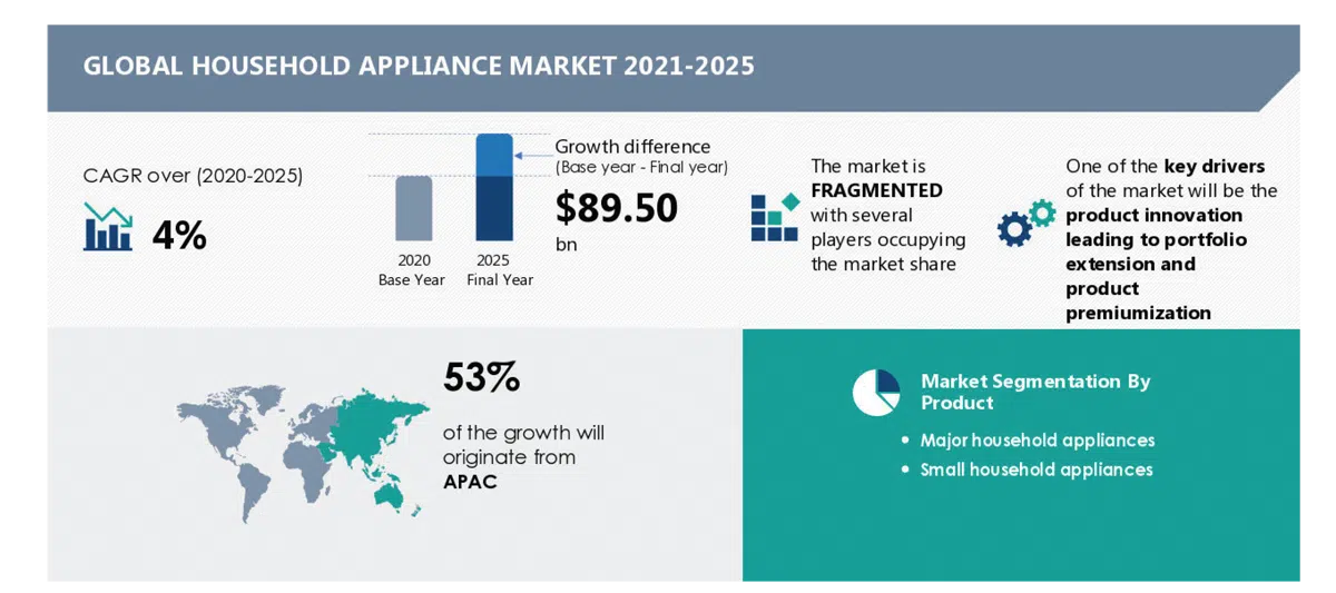 global household appliance market 2021-2025