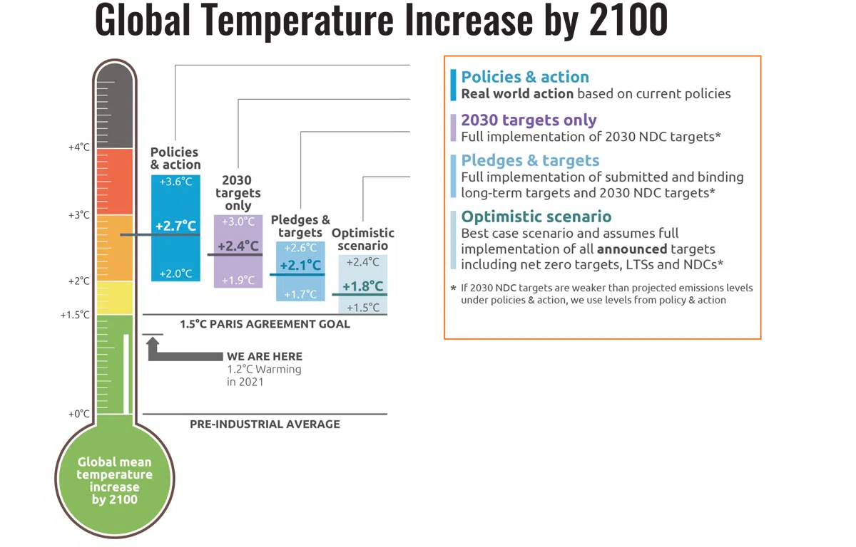 global temperature increase by 2100