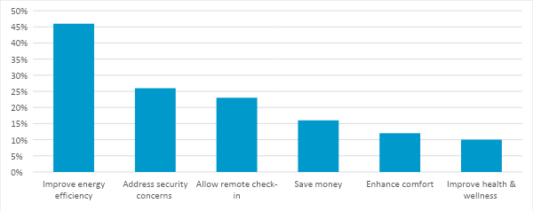 Smart Home Purchase Drivers