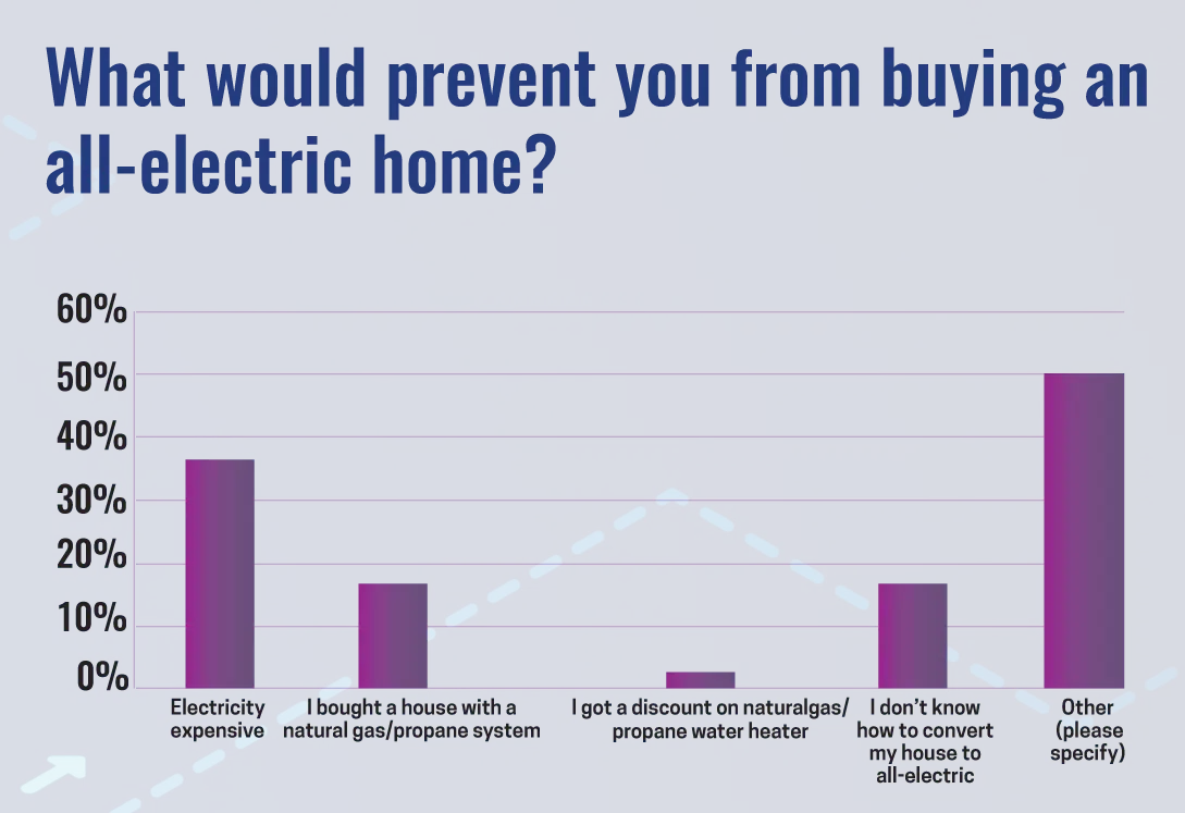 What would prevent you from buying an all-electric home