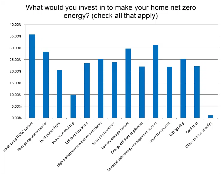 What would you invest in to make your home net zero energy