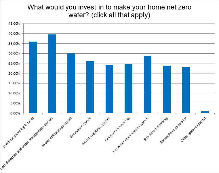 What would you invest in to make your home net zero water