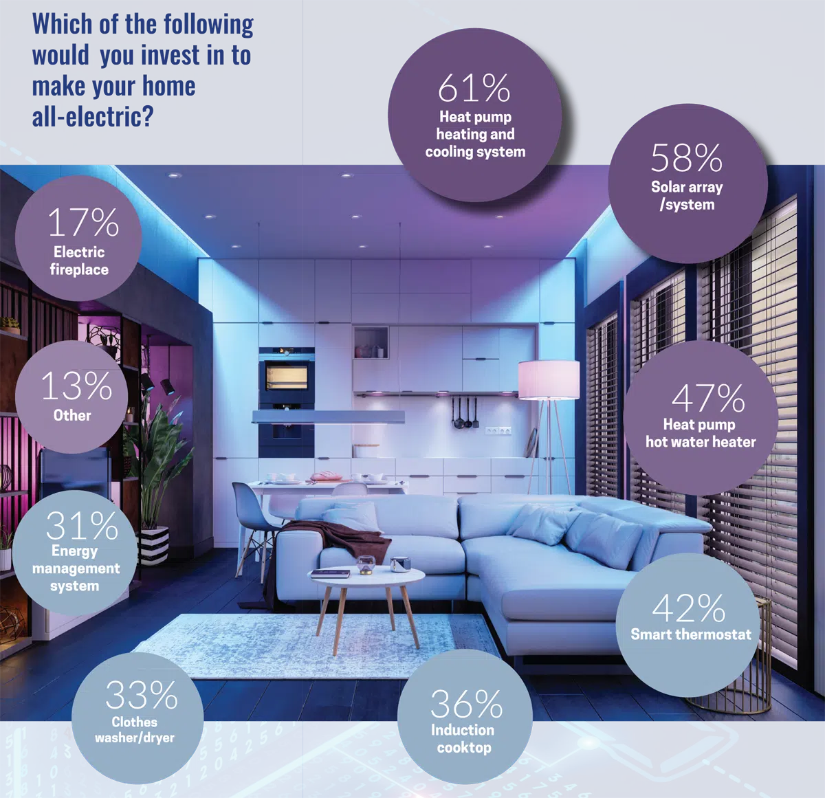 Which of the following would you invest in to make your home electric