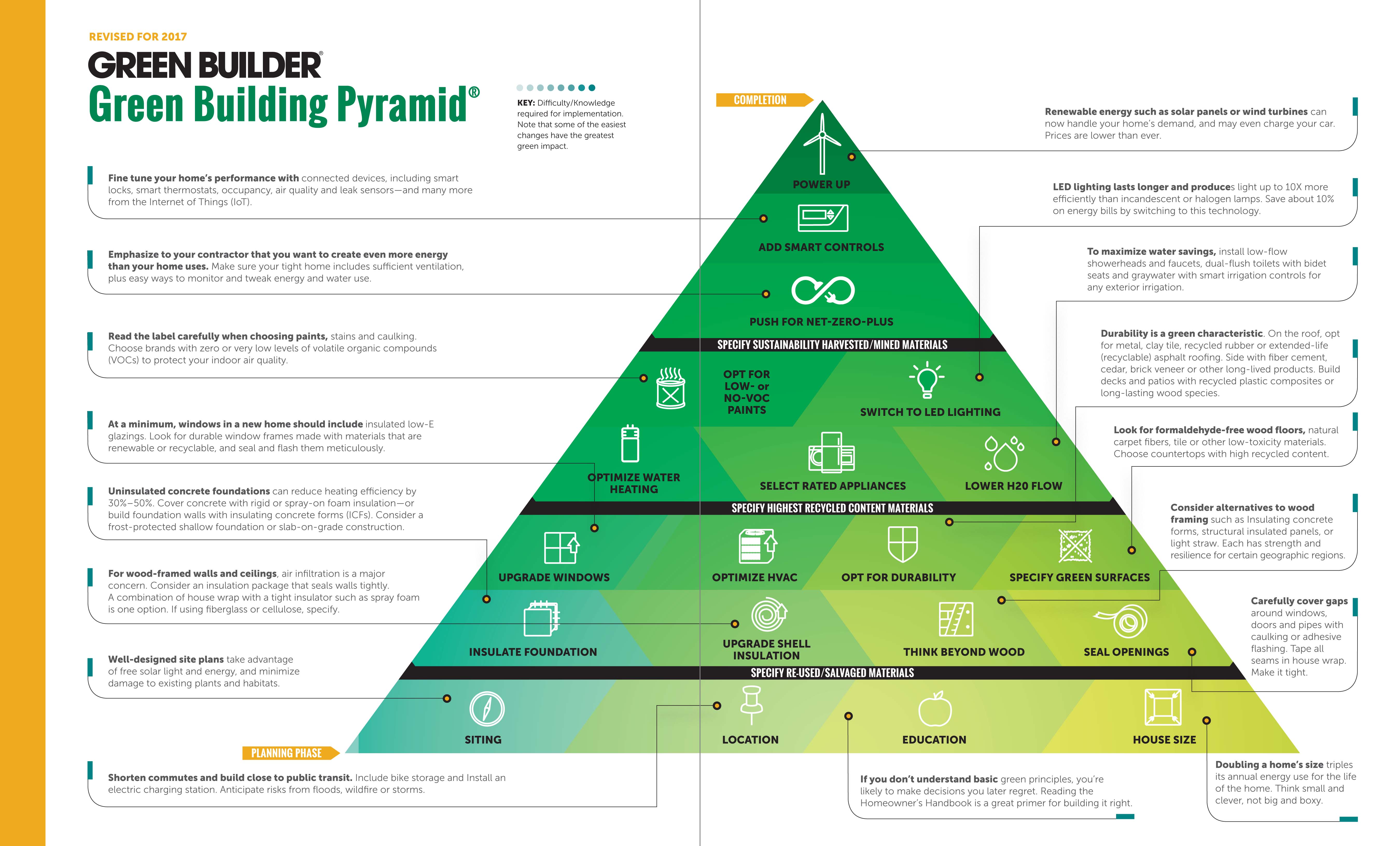 Green Building Pyramid
