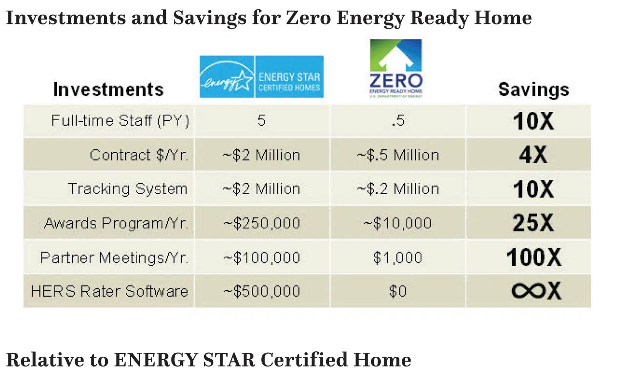 Investments and Savings for Zero Energy Ready Home-1
