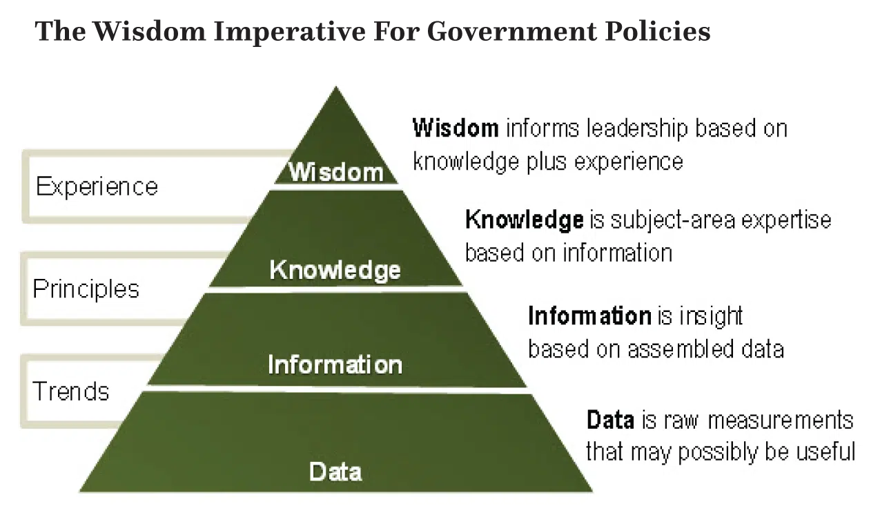 The Wisdom Imperative for Government Policies